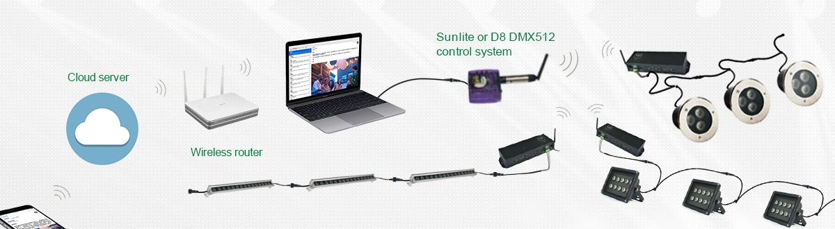 Wireless DMX512 control system